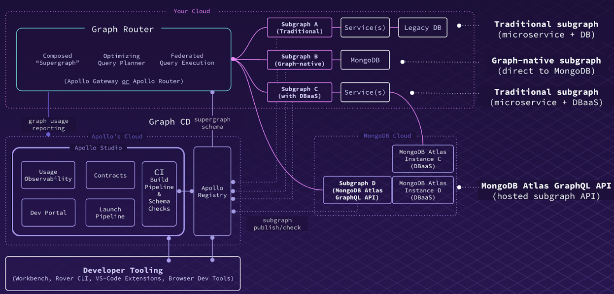 Building A Modern App Stack With Apollo GraphQL And MongoDB Atlas ...